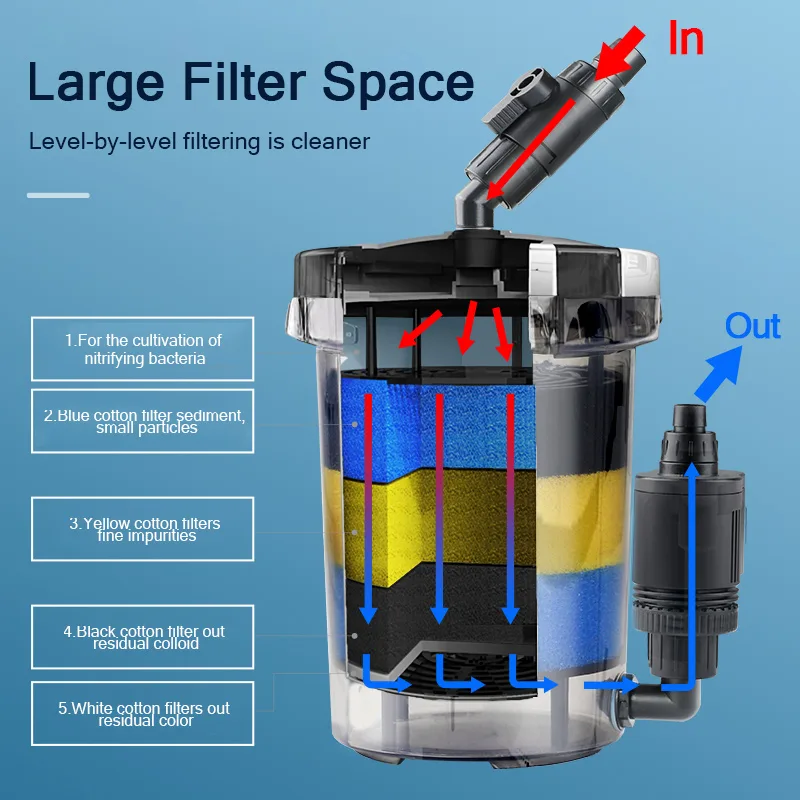 SUNSUN Pre-Filter Biochemical  - đánh giá và giá Marine Aquarium Chiller